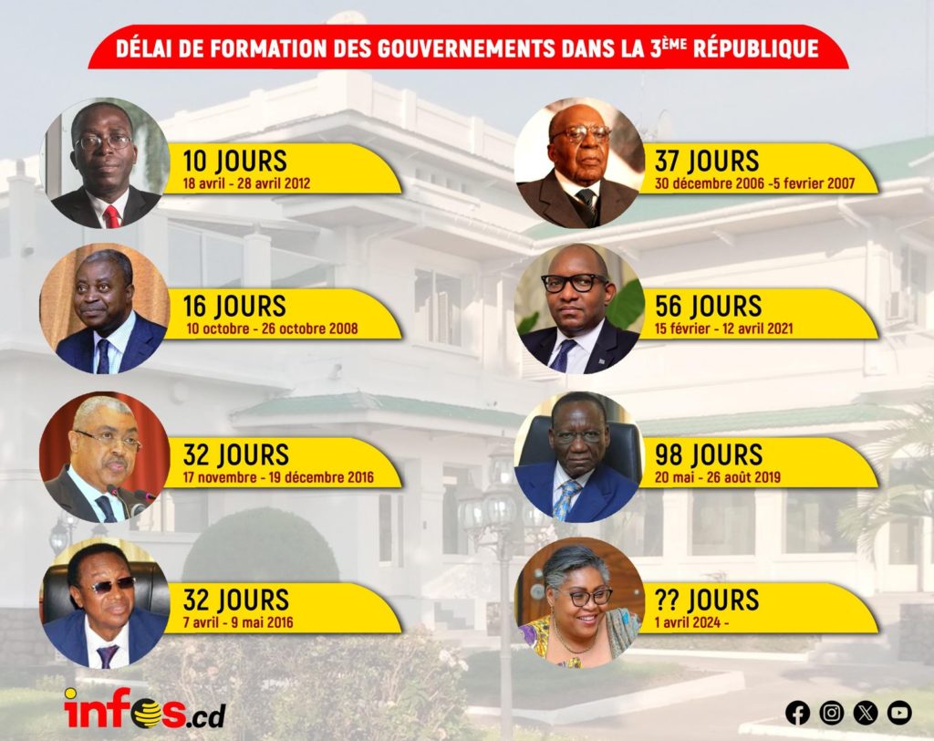 RDC : de 2006 jusqu&rsquo;à ce jour, voici le temps qu’ont pris les prédécesseurs de Suminwa avant de former leurs gouvernements